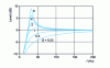 Figure 4 - Loudspeaker response curve for different quality factor values