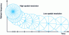 Figure 13 - Evolution of the spatial resolution and refresh rate of a generic room effect model [117]