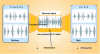 Figure 12 - Basic principle of the parametric stereo coding process (Coding Technology)