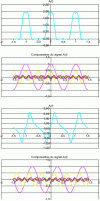 Figure 13 - Composition of periodic signals
