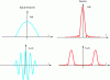 Figure 20 - Relative spectra of video and subcarrier signals