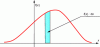 Figure 28 - Illustration of the probability density function f(x) of a random variable X