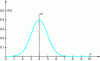 Figure 30 - Normal distribution or Gaussian distribution