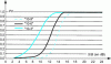 Figure 37 - Pd as a function of S/B  – Non-fluctuating target, law 0 for 3 values of Pfa