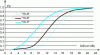 Figure 41 - Pd, depending on S/B: fluctuating target – Law 2, fixed frequency for 3 values of Pfa