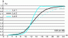 Figure 42 - Pd based on S/B for Pfa = 10–6  – Comparison of the 3 laws