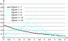 Figure 43 - Diversity effect – Signal evolution: averaged over 4 channels