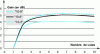 Figure 45 - Diversity gain as a function of the number of channels for 3 values of Pfa  – Law 1