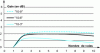 Figure 46 - Diversity gain as a function of the number of channels for 3 values of Pfa  – Law 2