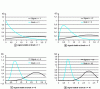 Figure 47 - Post-integration on a non-fluctuating target – Evolution of the probability distributions of the signal and noise as a function of the number of integrations