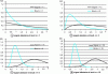 Figure 49 - Post-integration on a rapidly fluctuating target – Evolution of the probability distributions of the signal and noise as a function of the number of integrations
