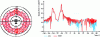 Figure 18 - SER of a B26 at 3 GHz (Credit: Skolnik) and bistatic SER of an F16 at 1 GHz (Credit: IEEA)