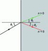 Figure 25 - Refraction in a material with a negative index