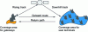 Figure 1 - Illustration of coverage area for gateways and user terminals