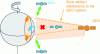 Figure 3 - Illustration of geostationary arc avoidance