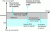 Figure 5 - Timers and detection of a physical failure on a Cisco router fiber