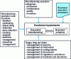 Figure 9 - Multidimensional framework of physical activity management functions ISA-95/3