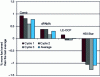 Figure 5 - Impact of the molecular structure of an IV-modifying additive on fuel consumption with 3.5 mPa.s HTHS engine oils (Daimler 350 CGI, NEDC) (from [22])