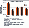 Figure 6 - Impact of test cycle on fuel consumption reductions for a high-viscosity-index motor oil formulation (from [23])