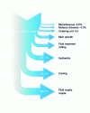 Figure 7 - Energy requirements of individual machine tool components (from [24])