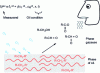 Figure 4 - Electronic nose: detection of sprayed aging products