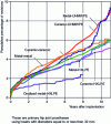 Figure 7 - Cumulative percentage of revisions of primary hip joint prostheses according to successive years since implantation (from [16])