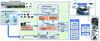 Figure 18 - Generic architecture for autonomous vehicles independent of adverse weather conditions (architecture inspired by [35])