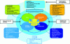 Figure 1 - Road mobility, a complex, multi-stakeholder, and highly interactive ecosystem (source: Gustave Eiffel University)