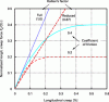 Figure 10 - Example of longitudinal creep force
calculated using FASTSIM linear model, with parameters of linear and
nonlinear creep force models (O. Polach)