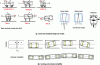 Figure 14 - Vehicle eigenmodes : basic and combined
single car modes, and hunting and carbody instability (from [2])
