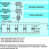 Figure 15 - Suspension stages and orientative range of main frequencies