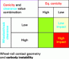 Figure 17 - Impact of wheel-rail contact on Low
Body Motion