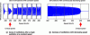 Figure 19 - Nonlinear stability assessment on
an ideal track geometry ([2], Polach)