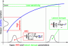 Figure 2 - Sensitivity of performances to input
parameters variations ; the case of lateral stability and anti-yaw
damper (AYD) impact (from [50])