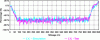 Figure 23 - Example of calculated track shift
forces compared with measured forces, normalised versus standard limit