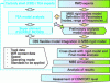 Figure 25 - Multidisciplinary approach for modelling
and simulations with flexible carbody