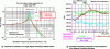 Figure 26 - Response to excitations of a single
degree of freedom (SDoF) system and example of frequency response
to track excitation, from axle box to carbody structure