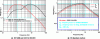 Figure 27 - Weighting filters to consider sensitivity
of the human body