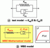 Figure 3 - AYD model parameters identification