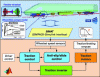 Figure 30 - Overview of the SIMPACK-Simulink co-simulation
model (from [75])