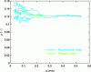 Figure 31 - Friction versus slip velocity evaluated
using LMA on field data (from [75])