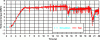 Figure 35 - Torsional torque measured or simulated in the cardan shaft