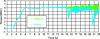 Figure 36 - Simulated torsional torque in the
cardan shaft : motor 1 and motor 2