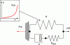 Figure 4 - Example of a nonlinear bush/rubber
model, used for modeling of axle box-bogie link