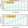 Figure 41 - Tilting force and lateral displacement
of CoG vs tilting angle