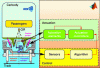 Figure 42 - Overview closed-loop co-simulation
(Pendolino model) (Alstom)