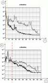 Figure 52 - Example of weighted (bold line) and
unweighted (thin line) power spectral density of floor level acceleration
in y and z directions (from [12])