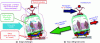 Figure 10 - Illustration of the principle of a
tilting train and the design challenges regarding dynamic behaviour (N. Kuka)