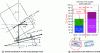 Figure 23 - Lateral acceleration at track and
passenger level and quasi-static track shift force vs NCA(N. Kuka)