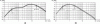 Figure 24 - Magnitude of the alternative frequency
weighting Wb for vertical vibration along the z-axis
on the floor, magnitude of the frequency weighting Wd for horizontal vibration along the x- or y-axis on the floor (from [59])